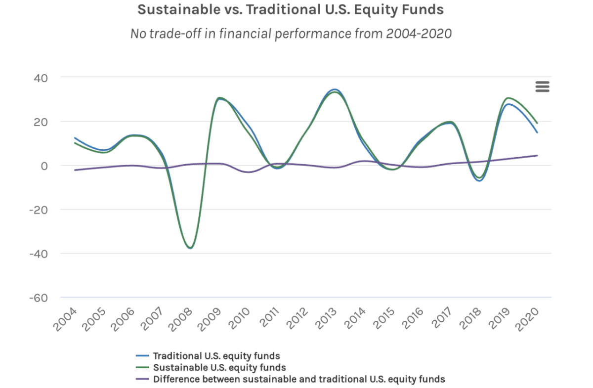 图显示可持久对传统股权基金2004-2020性能无交换