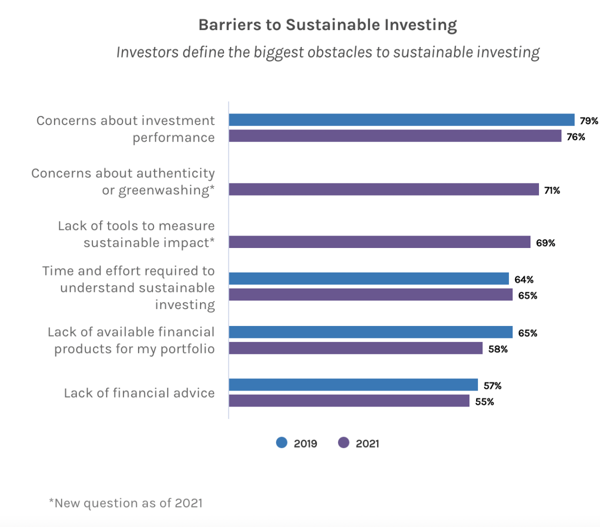 显示可持续投资屏障图标准显示:对投资性能的关切,对绿化的关切