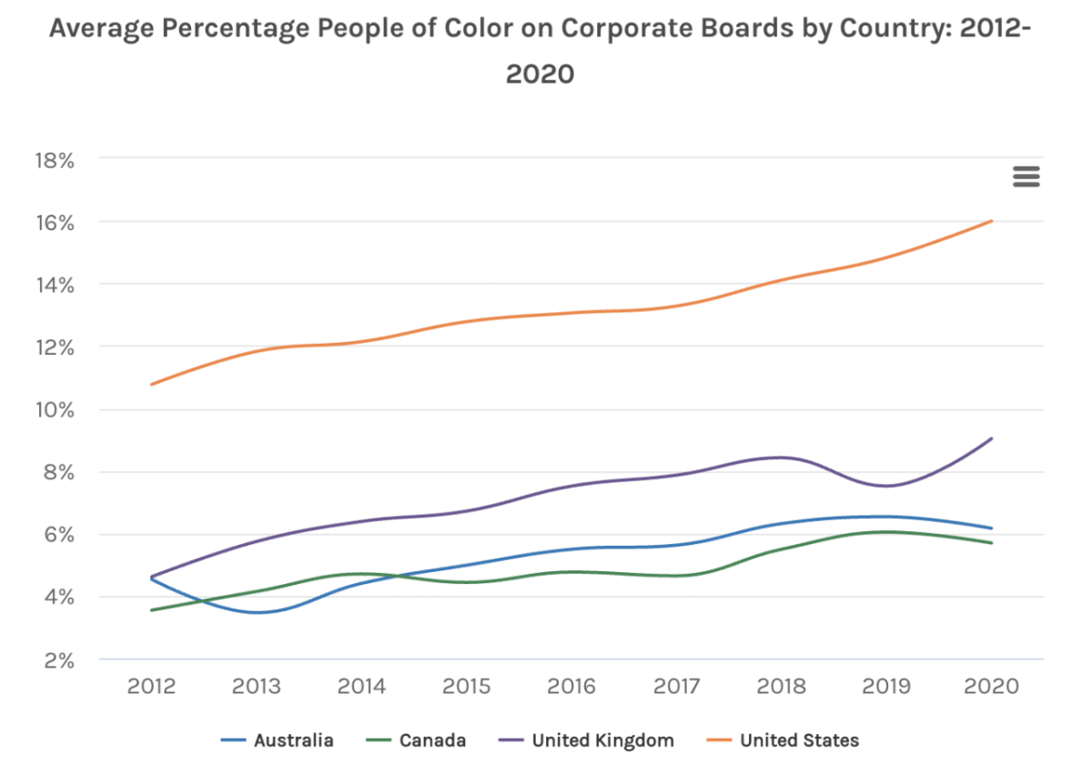 图显示2012-2020年按国家划分公司板平均色人百分比显示国家有美国、加拿大、联合王国和澳大利亚